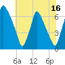 Tacony-Palmyra Bridge tide chart for Friday, June 16, 2023