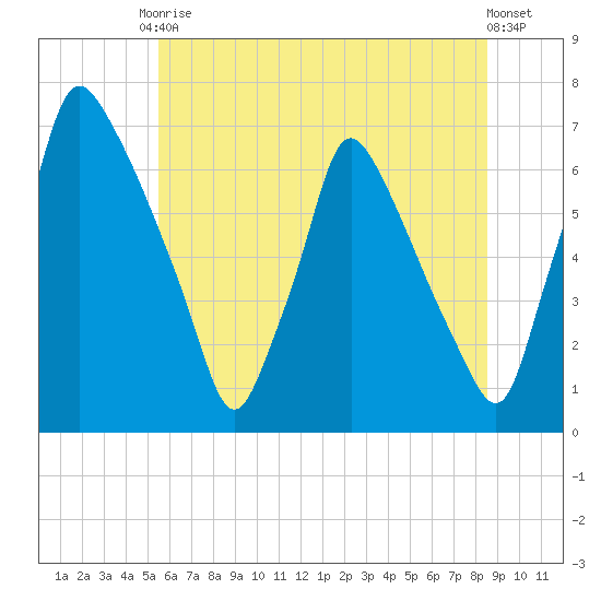 Tacony-Palmyra Bridge tide chart for Saturday, June 17, 2023