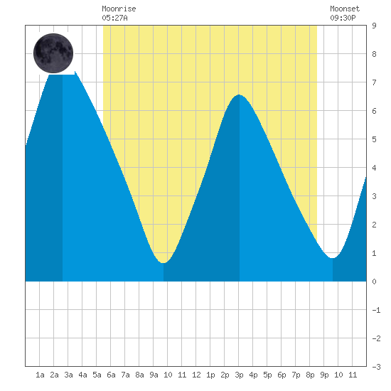 Tacony-Palmyra Bridge tide chart for Sunday, June 18, 2023