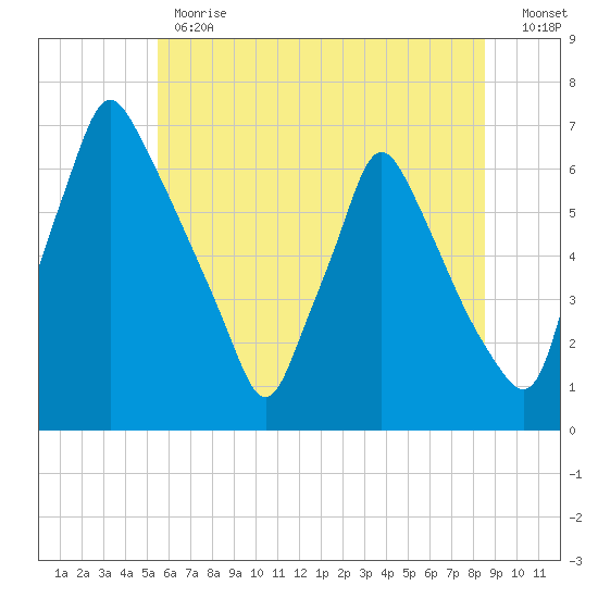 Tacony-Palmyra Bridge tide chart for Monday, June 19, 2023