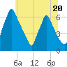 Tacony-Palmyra Bridge tide chart for Tuesday, June 20, 2023
