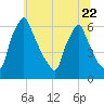 Tacony-Palmyra Bridge tide chart for Thursday, June 22, 2023