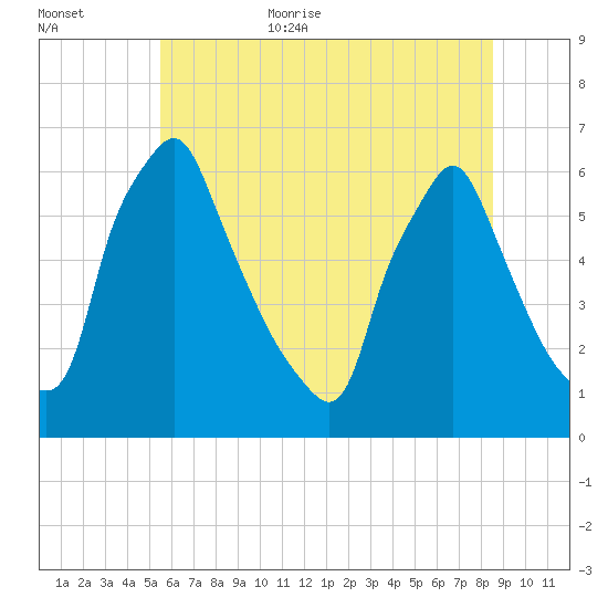 Tacony-Palmyra Bridge tide chart for Friday, June 23, 2023