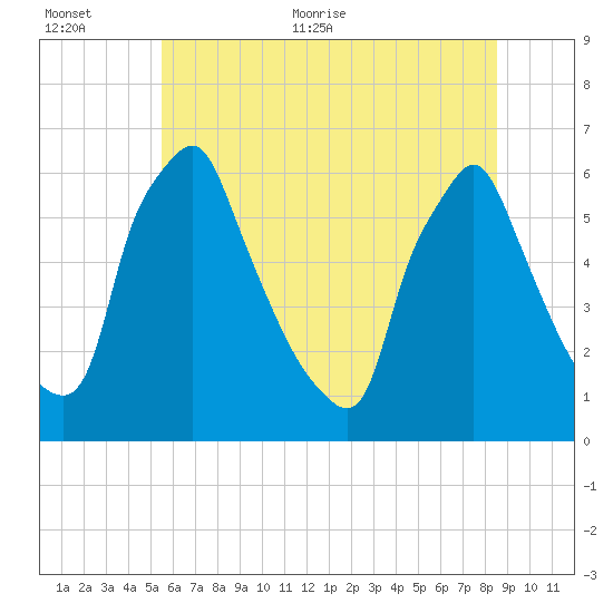 Tacony-Palmyra Bridge tide chart for Saturday, June 24, 2023