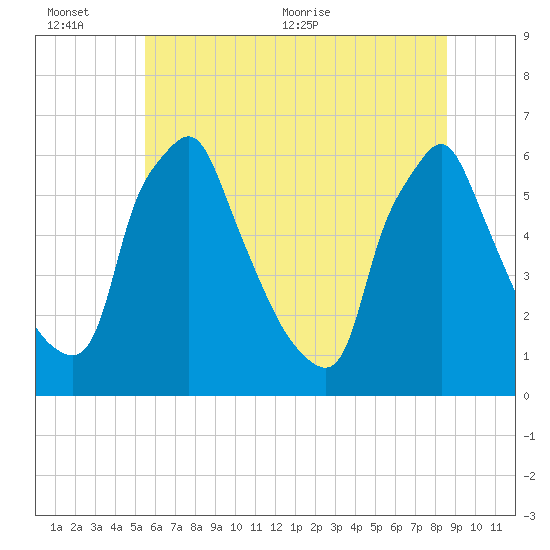Tacony-Palmyra Bridge tide chart for Sunday, June 25, 2023