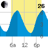 Tacony-Palmyra Bridge tide chart for Monday, June 26, 2023