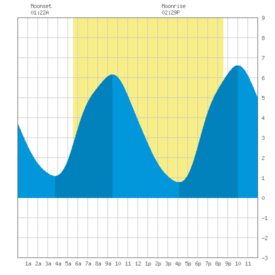 Tacony-Palmyra Bridge tide chart for Tuesday, June 27, 2023