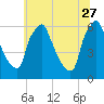 Tacony-Palmyra Bridge tide chart for Tuesday, June 27, 2023