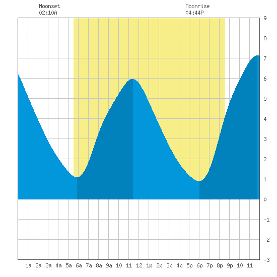 Tacony-Palmyra Bridge tide chart for Thursday, June 29, 2023