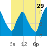 Tacony-Palmyra Bridge tide chart for Thursday, June 29, 2023