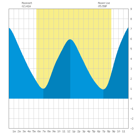 Tacony-Palmyra Bridge tide chart for Friday, June 30, 2023