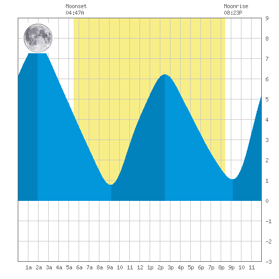 Tacony-Palmyra Bridge tide chart for Saturday, June 3, 2023