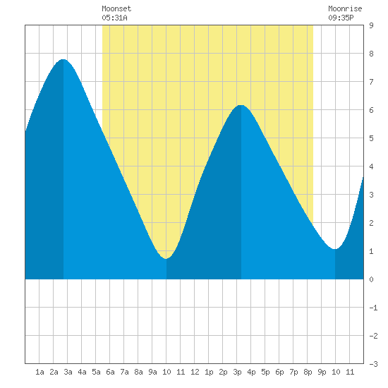 Tacony-Palmyra Bridge tide chart for Sunday, June 4, 2023