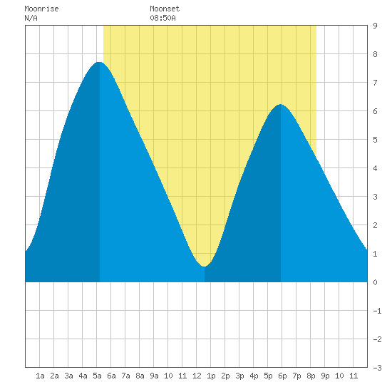 Tacony-Palmyra Bridge tide chart for Wednesday, June 7, 2023