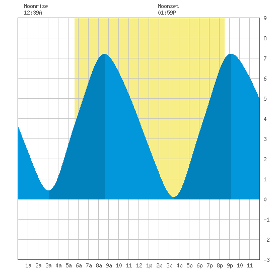 Tacony-Palmyra Bridge tide chart for Monday, July 10, 2023
