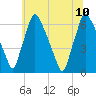 Tacony-Palmyra Bridge tide chart for Monday, July 10, 2023