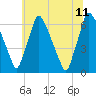 Tacony-Palmyra Bridge tide chart for Tuesday, July 11, 2023