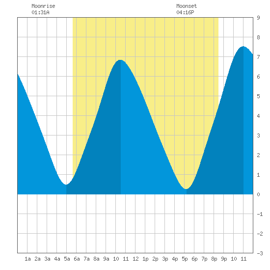 Tacony-Palmyra Bridge tide chart for Wednesday, July 12, 2023