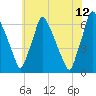 Tacony-Palmyra Bridge tide chart for Wednesday, July 12, 2023