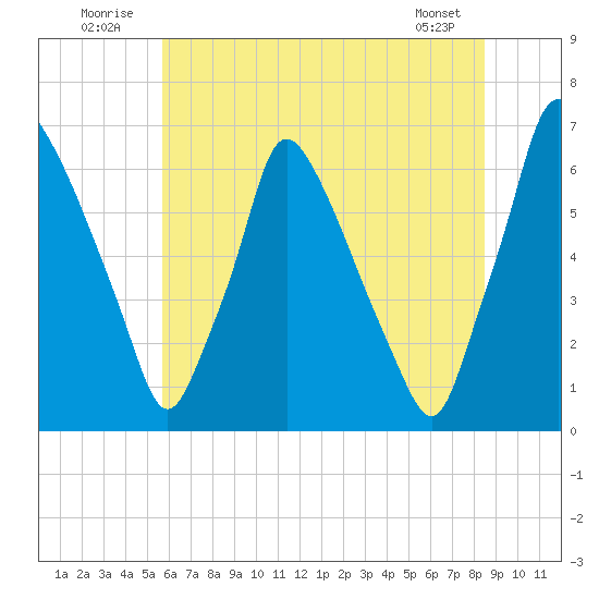 Tacony-Palmyra Bridge tide chart for Thursday, July 13, 2023