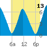 Tacony-Palmyra Bridge tide chart for Thursday, July 13, 2023