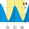 Tacony-Palmyra Bridge tide chart for Friday, July 14, 2023