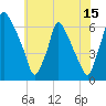 Tacony-Palmyra Bridge tide chart for Saturday, July 15, 2023