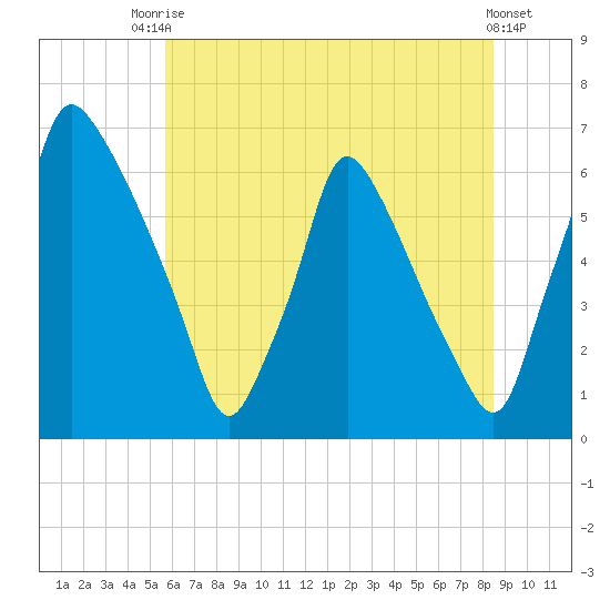 Tacony-Palmyra Bridge tide chart for Sunday, July 16, 2023