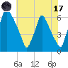 Tacony-Palmyra Bridge tide chart for Monday, July 17, 2023