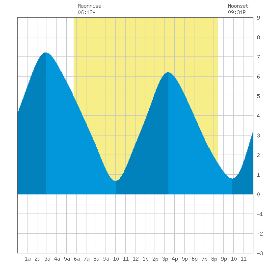 Tacony-Palmyra Bridge tide chart for Tuesday, July 18, 2023