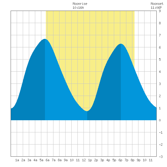 Tacony-Palmyra Bridge tide chart for Saturday, July 22, 2023