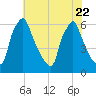 Tacony-Palmyra Bridge tide chart for Saturday, July 22, 2023