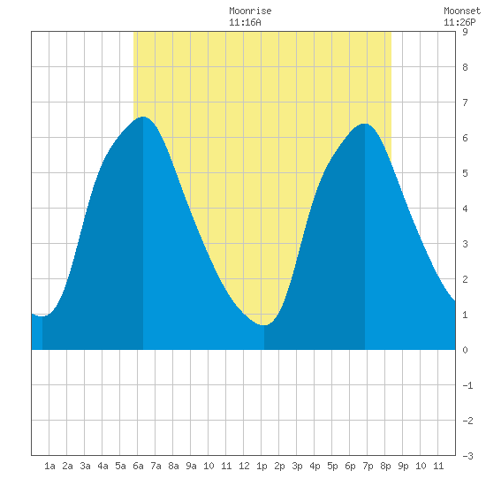 Tacony-Palmyra Bridge tide chart for Sunday, July 23, 2023