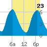 Tacony-Palmyra Bridge tide chart for Sunday, July 23, 2023