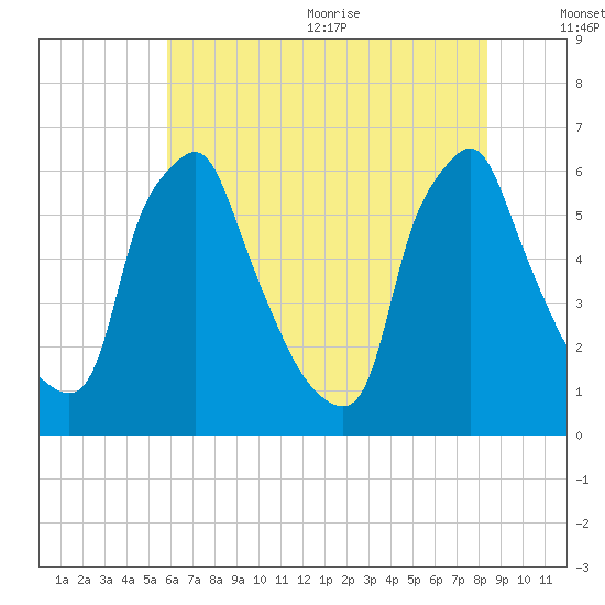 Tacony-Palmyra Bridge tide chart for Monday, July 24, 2023