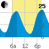 Tacony-Palmyra Bridge tide chart for Tuesday, July 25, 2023