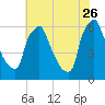 Tacony-Palmyra Bridge tide chart for Wednesday, July 26, 2023