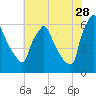 Tacony-Palmyra Bridge tide chart for Friday, July 28, 2023