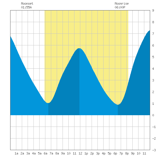 Tacony-Palmyra Bridge tide chart for Saturday, July 29, 2023