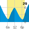 Tacony-Palmyra Bridge tide chart for Saturday, July 29, 2023