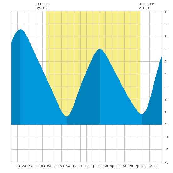Tacony-Palmyra Bridge tide chart for Sunday, July 2, 2023