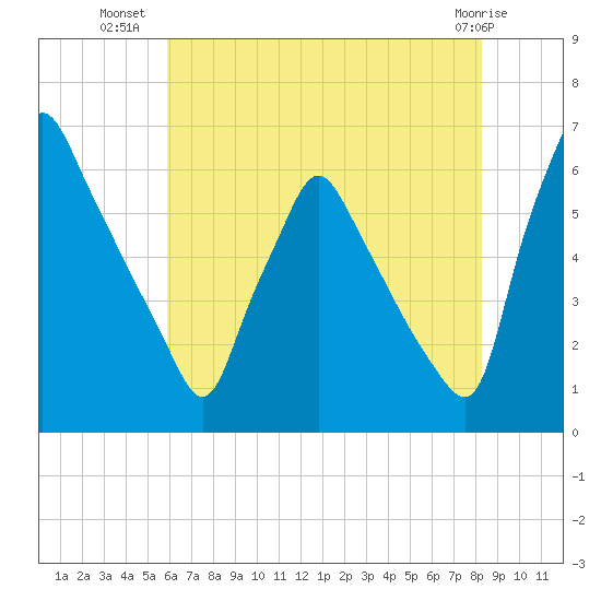 Tacony-Palmyra Bridge tide chart for Sunday, July 30, 2023