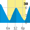 Tacony-Palmyra Bridge tide chart for Sunday, July 30, 2023