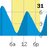 Tacony-Palmyra Bridge tide chart for Monday, July 31, 2023