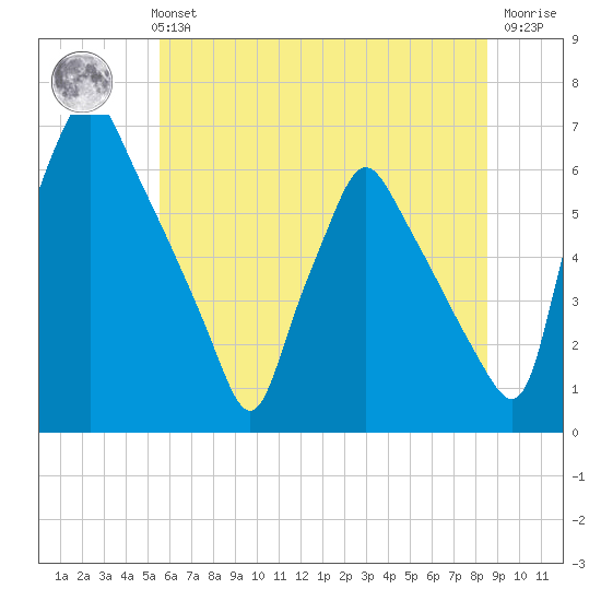 Tacony-Palmyra Bridge tide chart for Monday, July 3, 2023