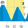 Tacony-Palmyra Bridge tide chart for Monday, July 3, 2023