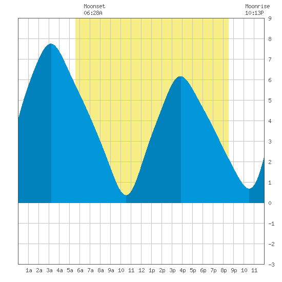 Tacony-Palmyra Bridge tide chart for Tuesday, July 4, 2023