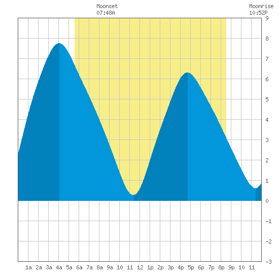 Tacony-Palmyra Bridge tide chart for Wednesday, July 5, 2023