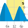 Tacony-Palmyra Bridge tide chart for Wednesday, July 5, 2023