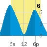 Tacony-Palmyra Bridge tide chart for Thursday, July 6, 2023